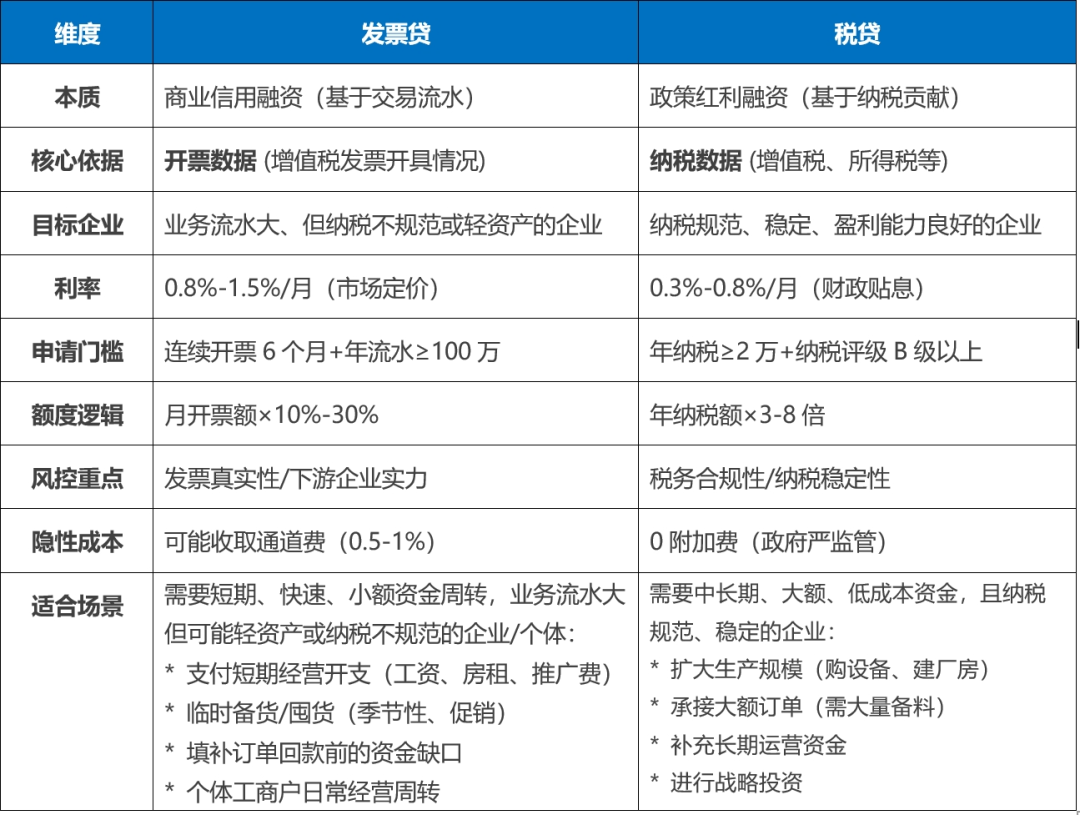 发票贷 vs 信用贷：哪种更适合你的企业？